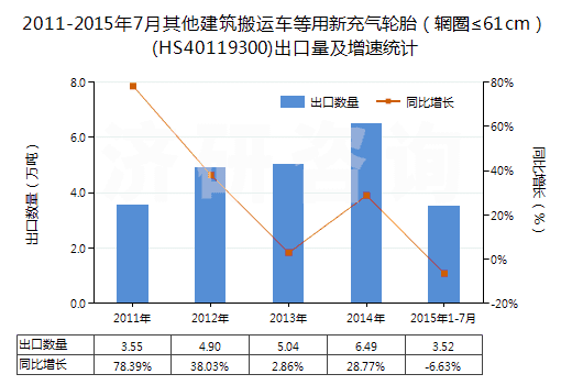 2011-2015年7月其他建筑搬運(yùn)車等用新充氣輪胎(輞圈≤61cm)(HS40119300)出口量及增速統(tǒng)計(jì) 2011-2015年7月其他建筑搬運(yùn)車等用新充氣輪胎(輞圈≤61cm)(HS40119300)出口量及增速統(tǒng)計(jì)